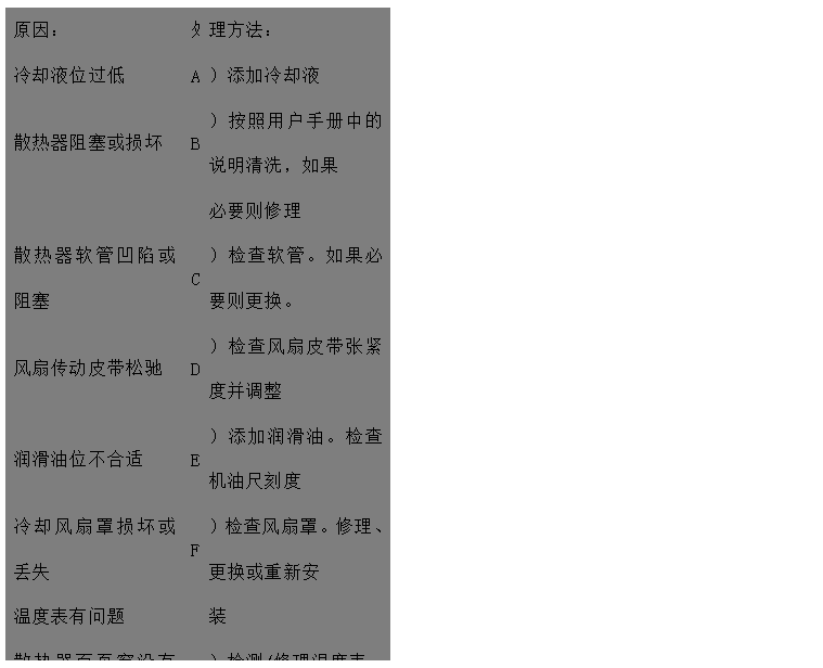 文本框: 原因：	處	理方法：
冷卻液位過(guò)低	A	）添加冷卻液
散熱器阻塞或損壞	B	）按照用戶(hù)手冊中的說(shuō)明清洗，如果
 必要則修理
散熱器軟管凹陷或阻塞	C	）檢查軟管。如果必要則更換。
風(fēng)扇傳動(dòng)皮帶松馳	D	）檢查風(fēng)扇皮帶張緊度并調整
潤滑油位不合適	E	）添加潤滑油。檢查機油尺刻度
冷卻風(fēng)扇罩損壞或丟失	F	）檢查風(fēng)扇罩。修理、更換或重新安
溫度表有問(wèn)題 裝
散熱器百頁(yè)窗沒(méi)有完全打開(kāi)	G	）檢測/修理溫度表。如果必要則更
空氣濾清器阻塞或型號不對 換
排氣管阻塞	H	）檢查/修理百頁(yè)窗。如果必要則更
 換
風(fēng)扇損壞	I	）檢查或更換空氣濾清器
散熱器氣路或水路阻塞	J	）檢查排氣管有無(wú)阻塞，檢查尺寸是
水泵故障 否合適
節溫器故障/型號不對	K	）更換風(fēng)扇
水溫傳感器失效	L	）檢查并清理
發(fā)動(dòng)機長(cháng)時(shí)間超負荷運行	M	）檢查/修理或更換水泵
水泵內或水管中有空氣形成氣塞	N	）檢查/更換節溫器
	O	）更換
	P	）降低負荷
	Q	）排氣并擰緊各接頭

