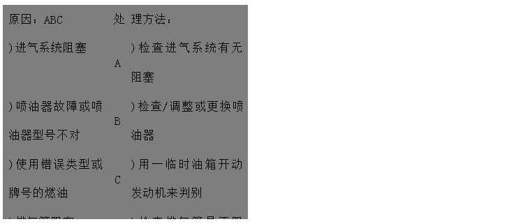文本框: 原因：ABC	處	理方法：
)進(jìn)氣系統阻塞	A	)檢查進(jìn)氣系統有無(wú)阻塞
)噴油器故障或噴油器型號不對	B	)檢查/調整或更換噴油器
)使用錯誤類(lèi)型或牌號的燃油	C	)用一臨時(shí)油箱開(kāi)動(dòng)發(fā)動(dòng)機來(lái)判別 
)排氣管阻塞D	D	)檢查排氣管是否阻塞，檢查尺寸是否
 正確
)發(fā)動(dòng)機溫度過(guò)低E	E	)加裝水套加熱器
)氣門(mén)間隙不對F	F	)調整氣門(mén)間隙 
)回油管阻塞G	G	)檢查回路油管路有無(wú)阻塞、扭曲或凹
)供油定時(shí)不對H 陷
)機組超負荷運行I	H	)查看噴油泵數據并調整
	I	)檢查負荷情況，并適當減小

