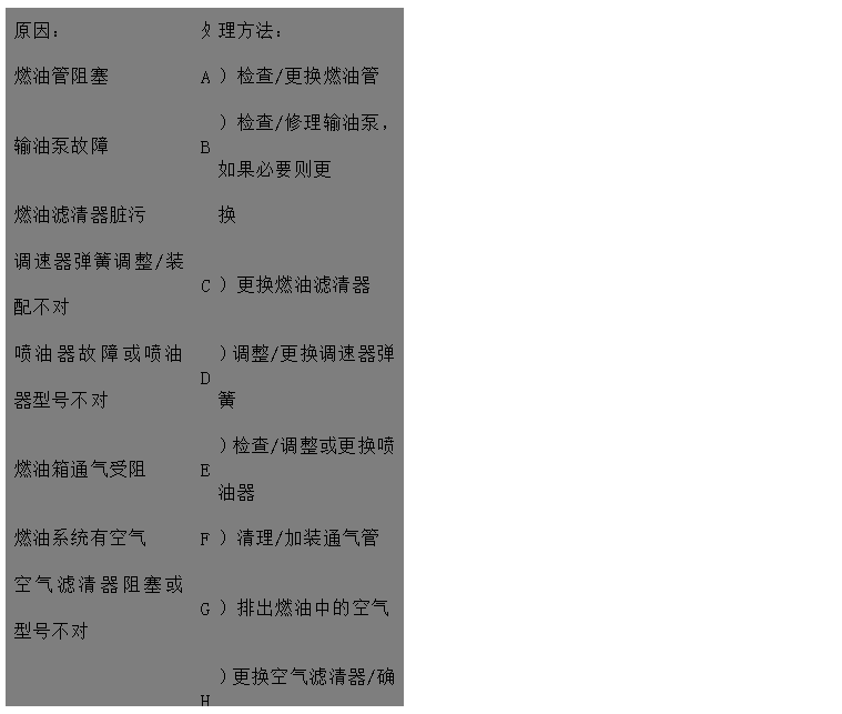 文本框: 原因：	處	理方法：
燃油管阻塞	A	）檢查/更換燃油管
輸油泵故障	B	）檢查/修理輸油泵，如果必要則更
燃油濾清器臟污 換
調速器彈簧調整/裝配不對	C	）更換燃油濾清器
噴油器故障或噴油器型號不對	D	）調整/更換調速器彈簧
燃油箱通氣受阻	E	）檢查/調整或更換噴油器
燃油系統有空氣	F	）清理/加裝通氣管
空氣濾清器阻塞或型號不對	G	）排出燃油中的空氣
	H	）更換空氣濾清器/確保安裝正確的
發(fā)動(dòng)機轉速控制系統運動(dòng)卡滯 空氣濾清器
發(fā)動(dòng)機溫度過(guò)高	I	）檢查調整
氣門(mén)間隙不正確	J	）見(jiàn)“冷卻液溫度高于正常溫度“
潤滑油過(guò)多，或年用潤滑油品種牌	K	）檢查/調氣門(mén)間隙
號不對	L	）檢查并調整油量或更換潤滑品種、
排氣管堵塞 牌號
噴油泵故障	M	）檢查并排除堵塞。檢查排氣管尺寸
壓縮壓力低 是否正確
氣門(mén)卡滯	N	）請與代理商或服務(wù)中心取得聯(lián)系
高壓油管用錯或裝錯	O	）見(jiàn)“壓縮壓力低“
氣門(mén)彈簧折斷	P	）清理氣門(mén)桿及導管孔
	Q	）糾正或更換
	R	）更換氣門(mén)彈簧

